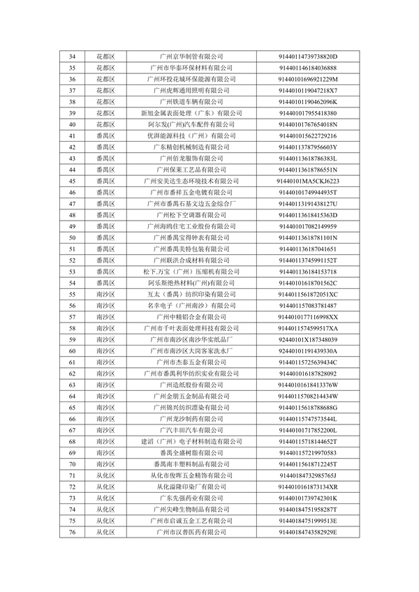 2024年广州市环境监管重点单位名录（征求意见稿）