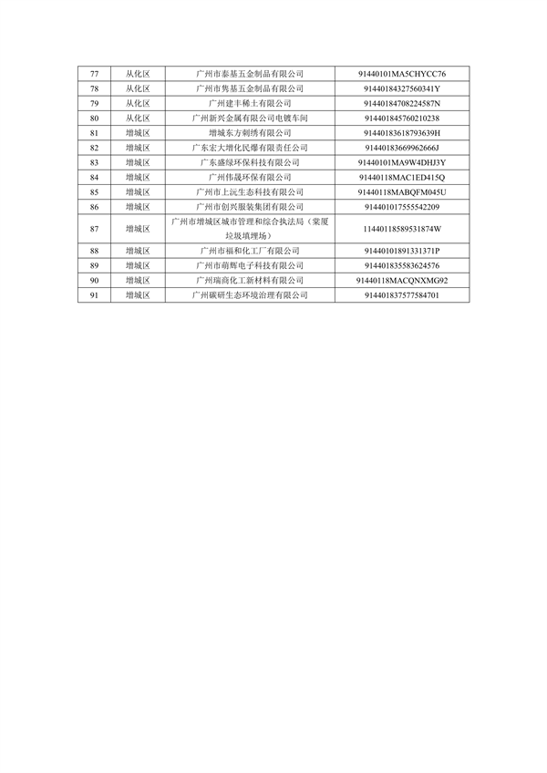 2024年广州市环境监管重点单位名录（征求意见稿）
