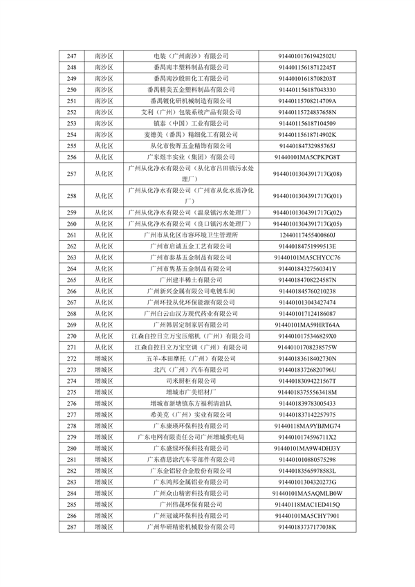 2024年广州市环境监管重点单位名录（征求意见稿）