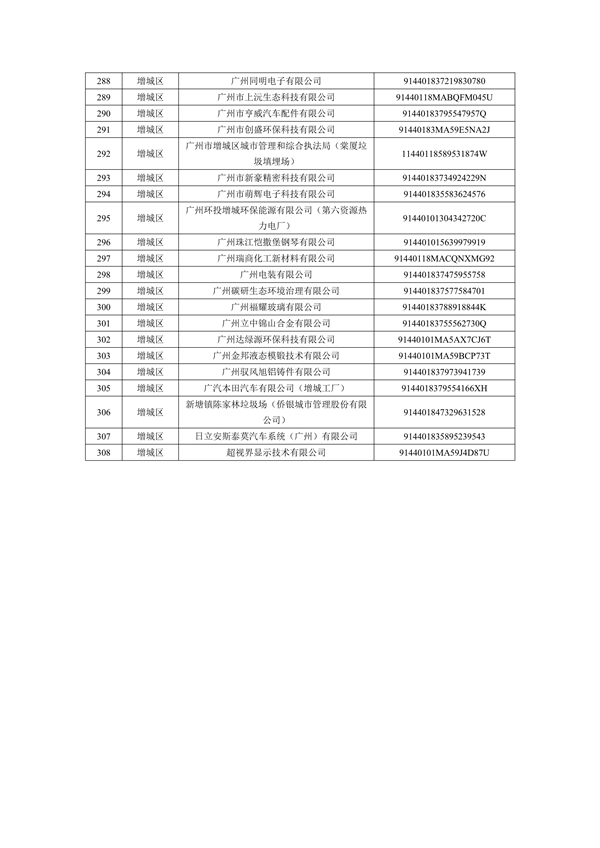 2024年广州市环境监管重点单位名录（征求意见稿）