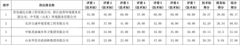 约3.2亿中标!当地国资牵头 波普环境、中节能联合中标莱西市城乡环卫市场化项目!