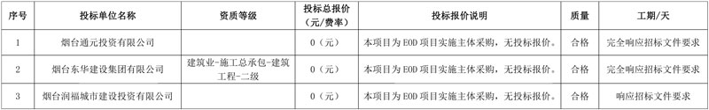 烟台福山区门楼水库流域生态环境质量提升与绿色低碳、农文旅产业融合发展EOD项目实施主体采购中标候选人公示
