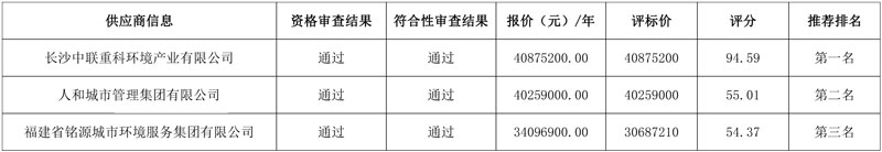 再加1.22亿!盈峰环境中标邵阳县农村垃圾收转运和集镇清扫保洁项目!