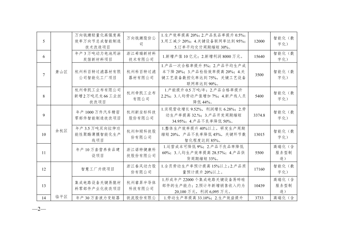 136+104！浙江2024年度生产制造方式转型示范项目计划实施名单
