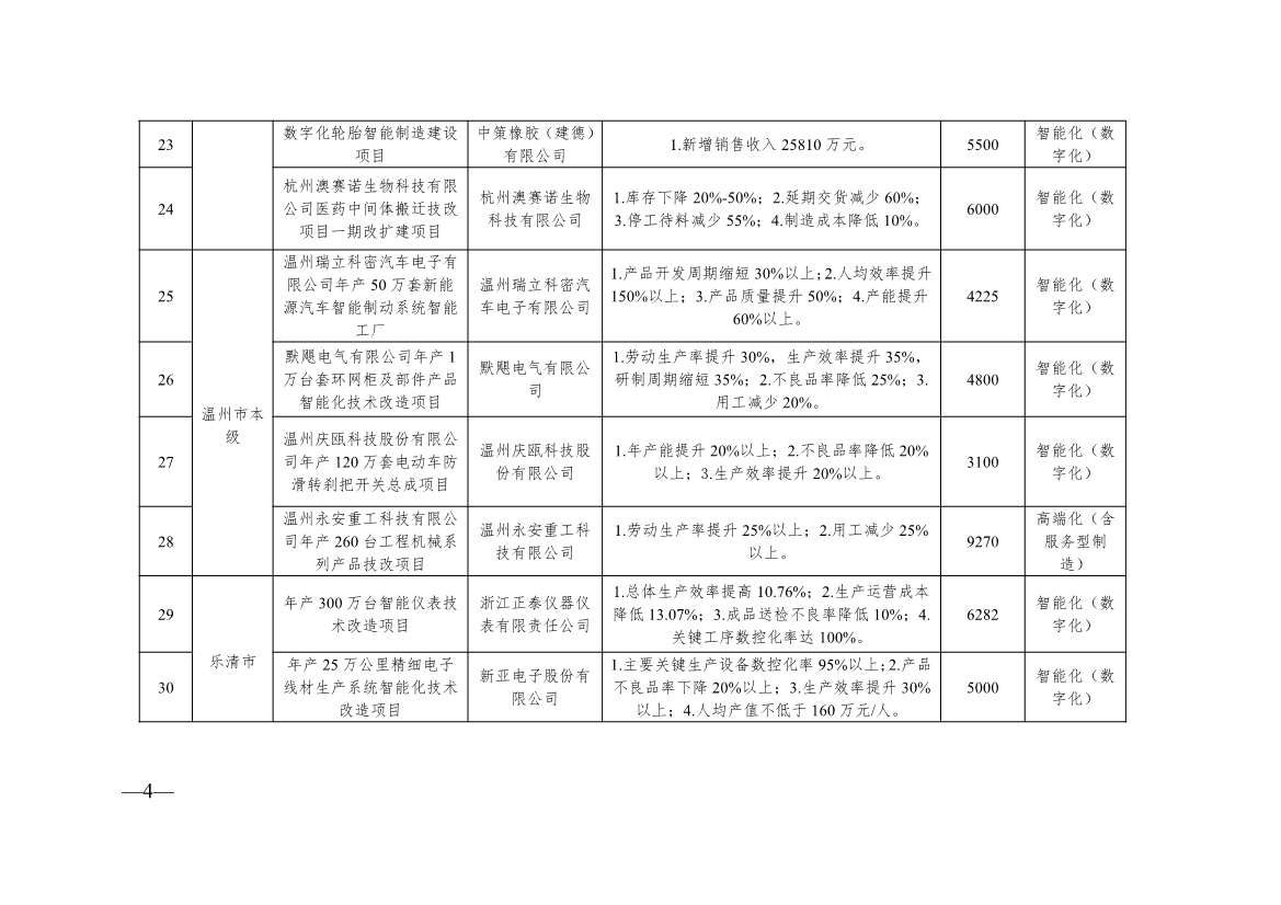 136+104！浙江2024年度生产制造方式转型示范项目计划实施名单