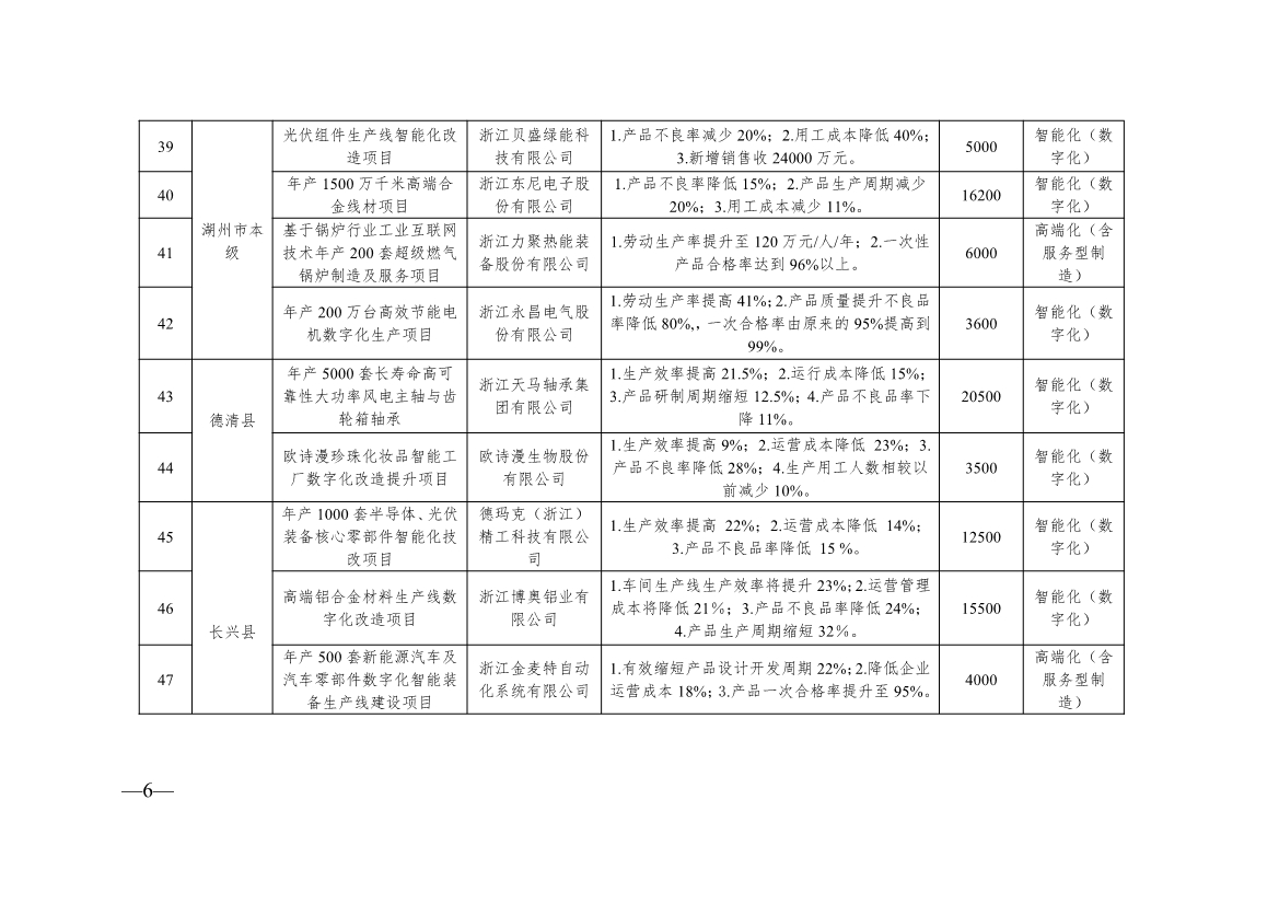 136+104！浙江2024年度生产制造方式转型示范项目计划实施名单