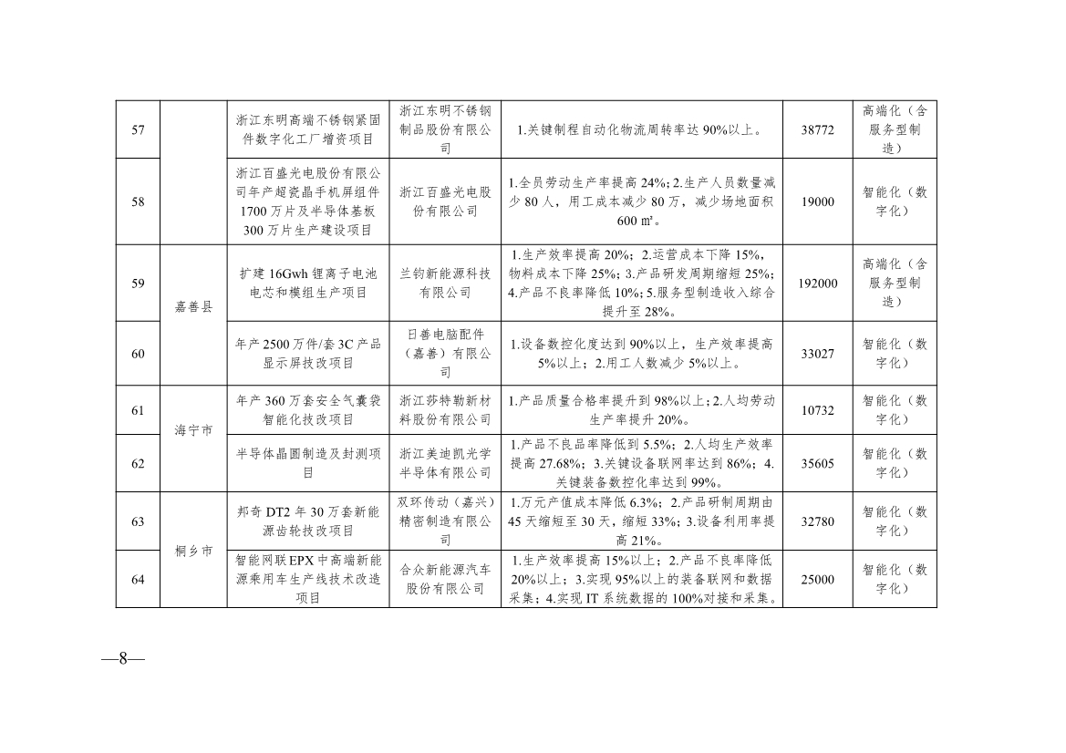 136+104！浙江2024年度生产制造方式转型示范项目计划实施名单