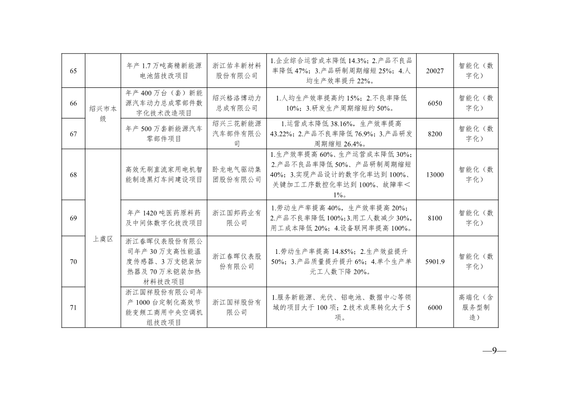 136+104！浙江2024年度生产制造方式转型示范项目计划实施名单