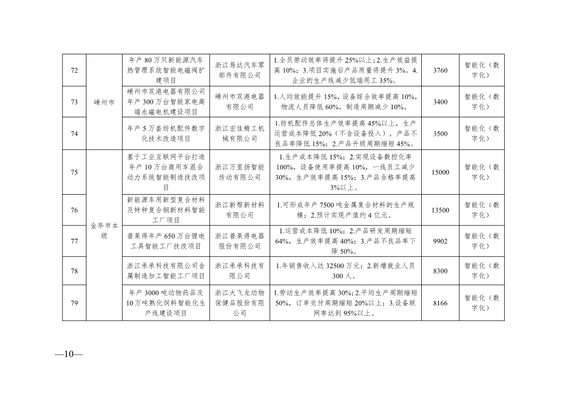 136+104！浙江2024年度生产制造方式转型示范项目计划实施名单