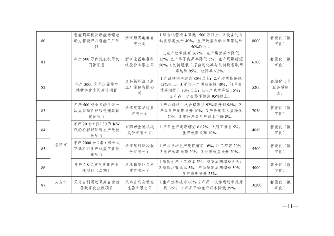 136+104！浙江2024年度生产制造方式转型示范项目计划实施名单