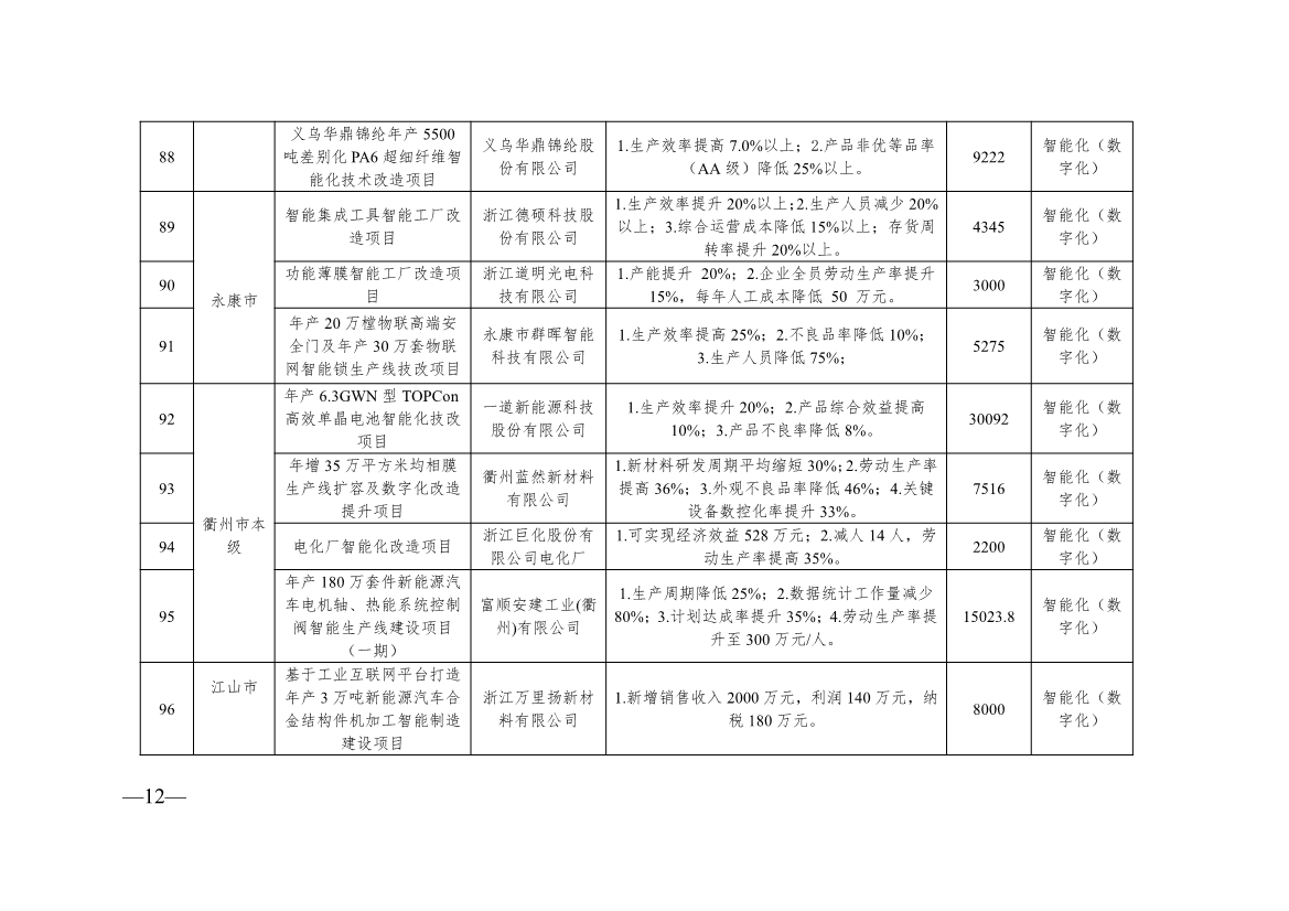 136+104！浙江2024年度生产制造方式转型示范项目计划实施名单