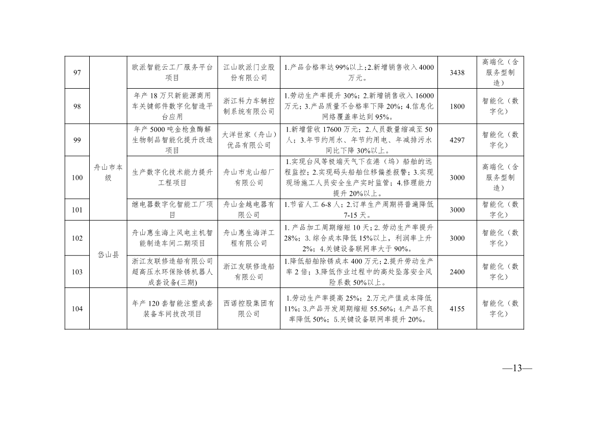 136+104！浙江2024年度生产制造方式转型示范项目计划实施名单