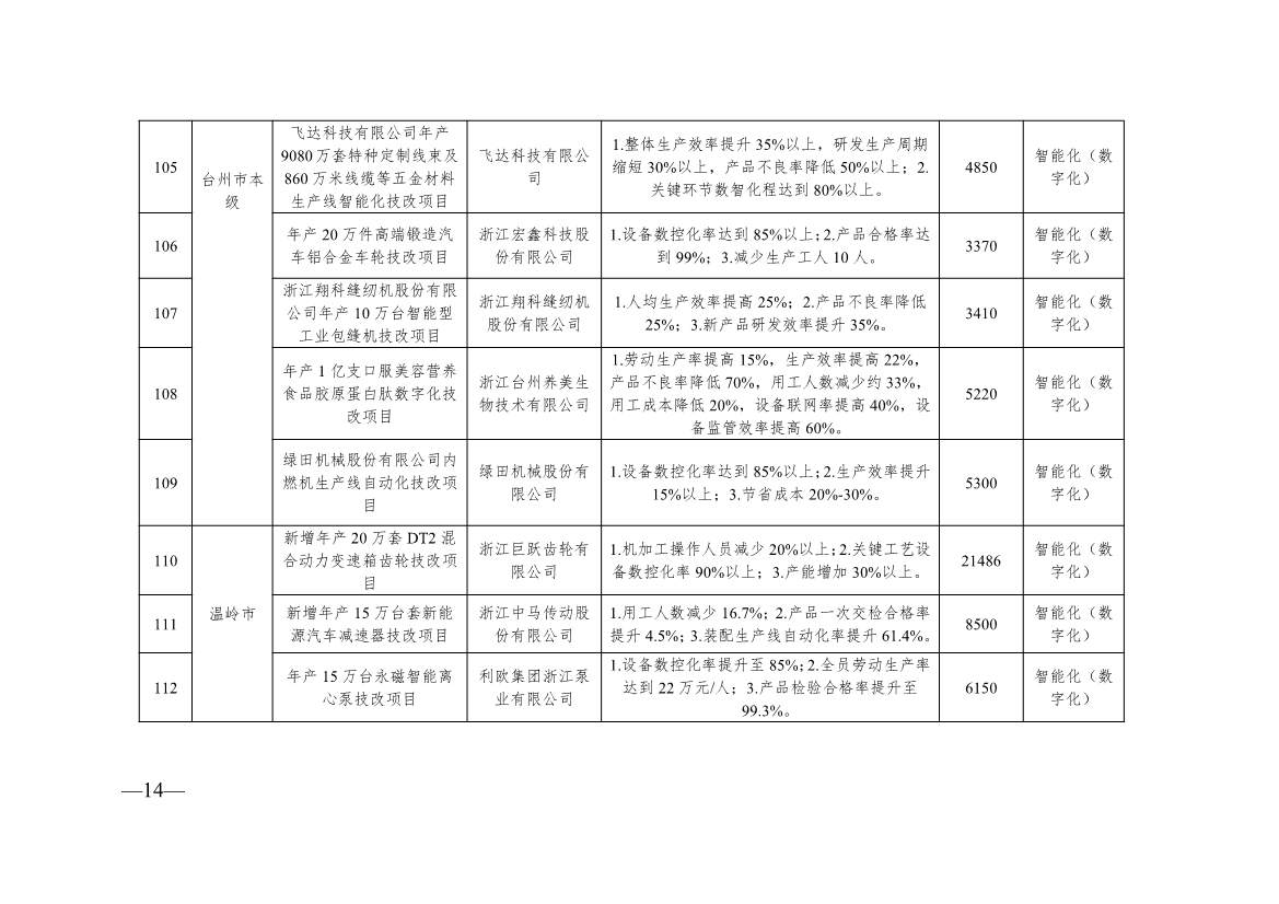136+104！浙江2024年度生产制造方式转型示范项目计划实施名单