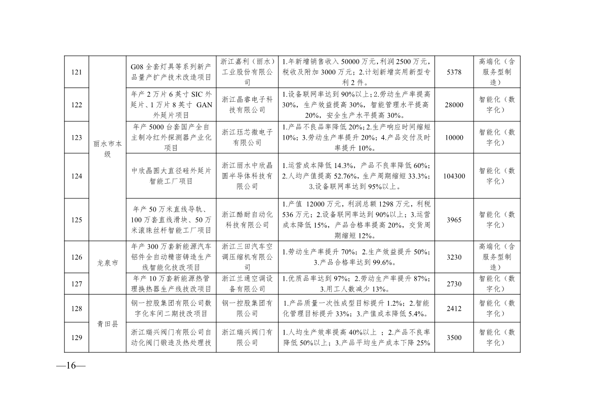136+104！浙江2024年度生产制造方式转型示范项目计划实施名单
