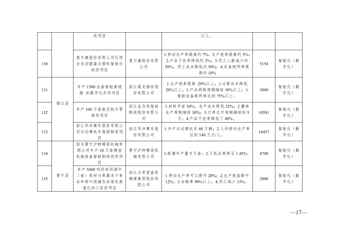 136+104！浙江2024年度生产制造方式转型示范项目计划实施名单