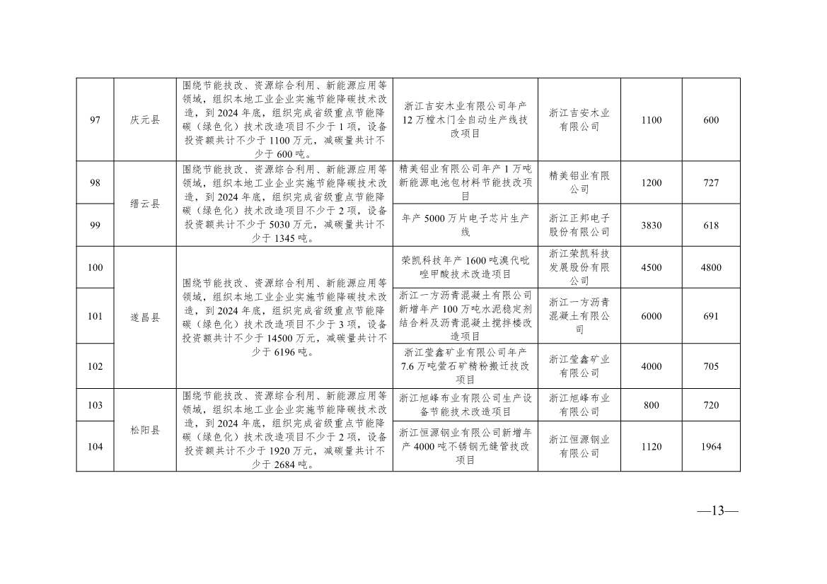 136+104！浙江2024年度生产制造方式转型示范项目计划实施名单
