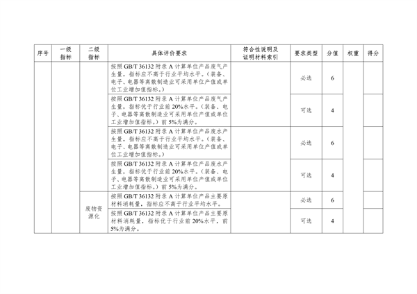 《湖北省绿色制造梯度培育及管理实施细则》征求意见