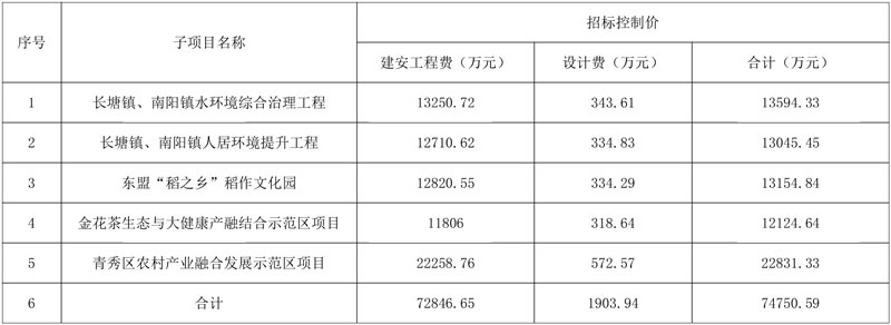 预算近10亿南宁市青秀区人居环境整治与乡村振兴产业融合开发EOD项目招标控制价公示!