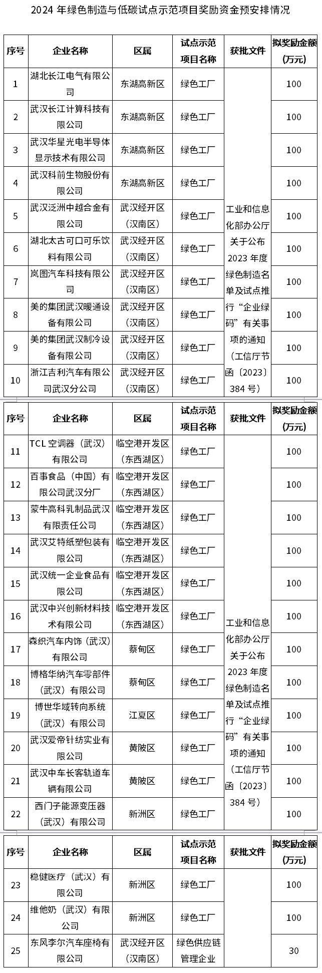 金额2430万！武汉2024年绿色制造与低碳试点示范项目奖励资金预安排情况公示-环保卫士