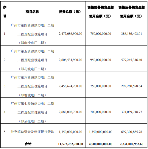 永兴股份拟调整募集资金投资项目金额,现总募资23.31亿!