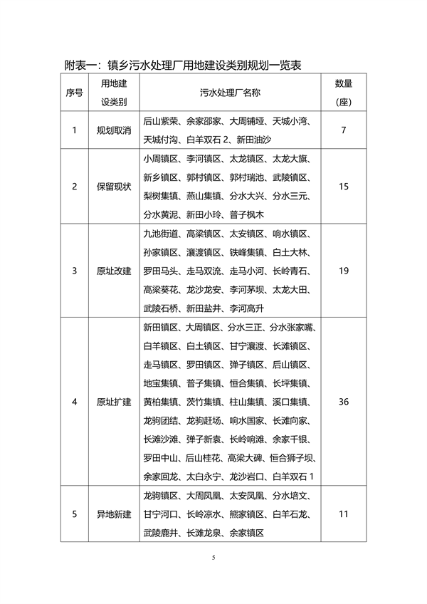 《重庆市万州区镇乡污水处理厂布局专项规划（2023-2035年）》（征求意见稿）