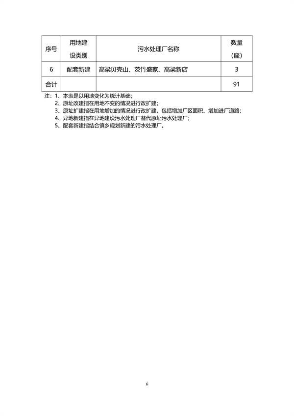 《重庆市万州区镇乡污水处理厂布局专项规划（2023-2035年）》（征求意见稿）