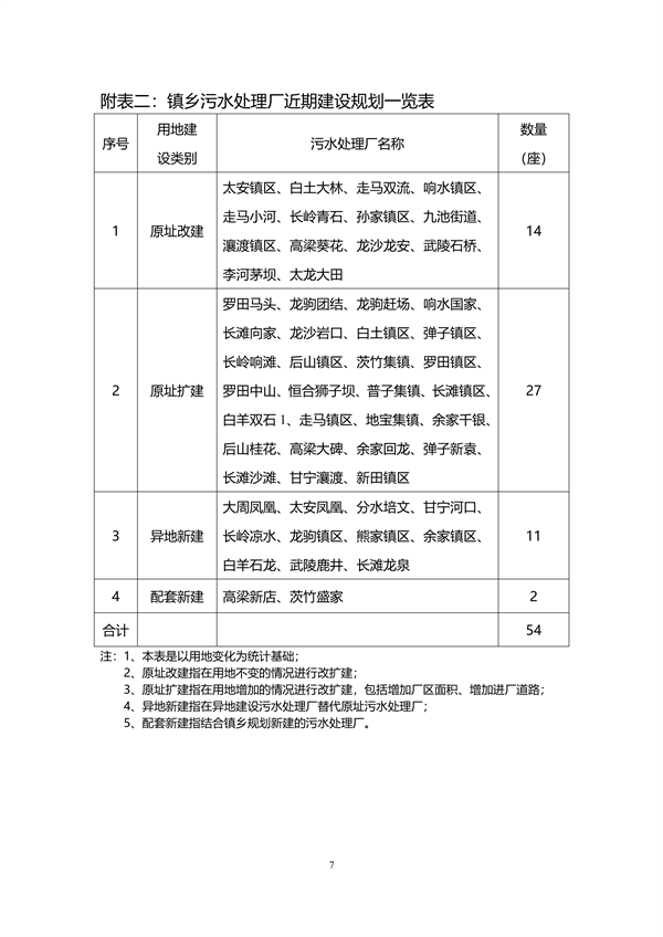 《重庆市万州区镇乡污水处理厂布局专项规划（2023-2035年）》（征求意见稿）