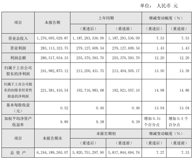 海天水务集团2023年预计总营收12.77亿,营利2.83亿!