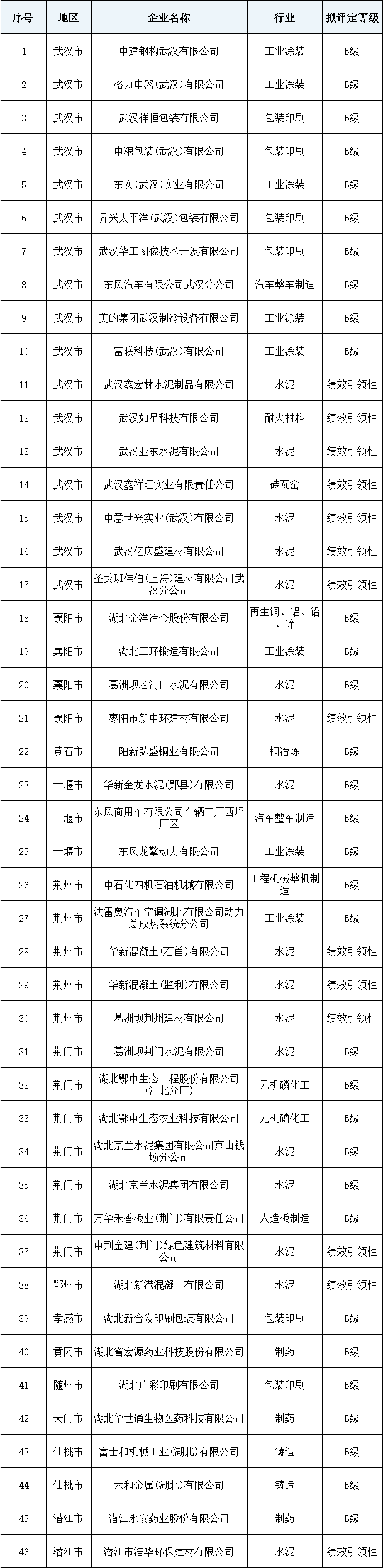 关于湖北省2023年第二批重污染天气重点行业绩效B级和引领性企业名单的公示-环保卫士