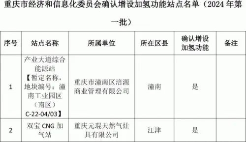 服务“成渝氢走廊” ，重庆市再添两座加氢站-环保卫士