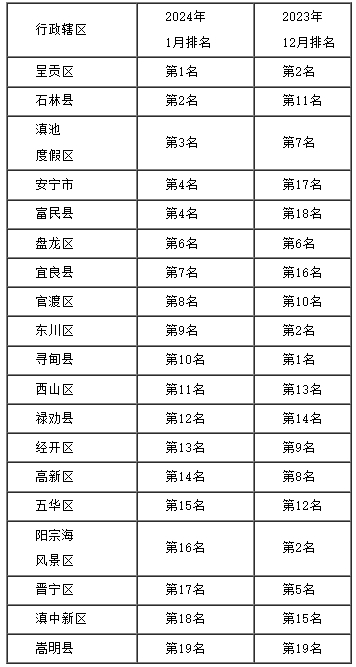 昆明市主要集中式饮用水源地、地表水环境质量综合排名情况公布！-环保卫士