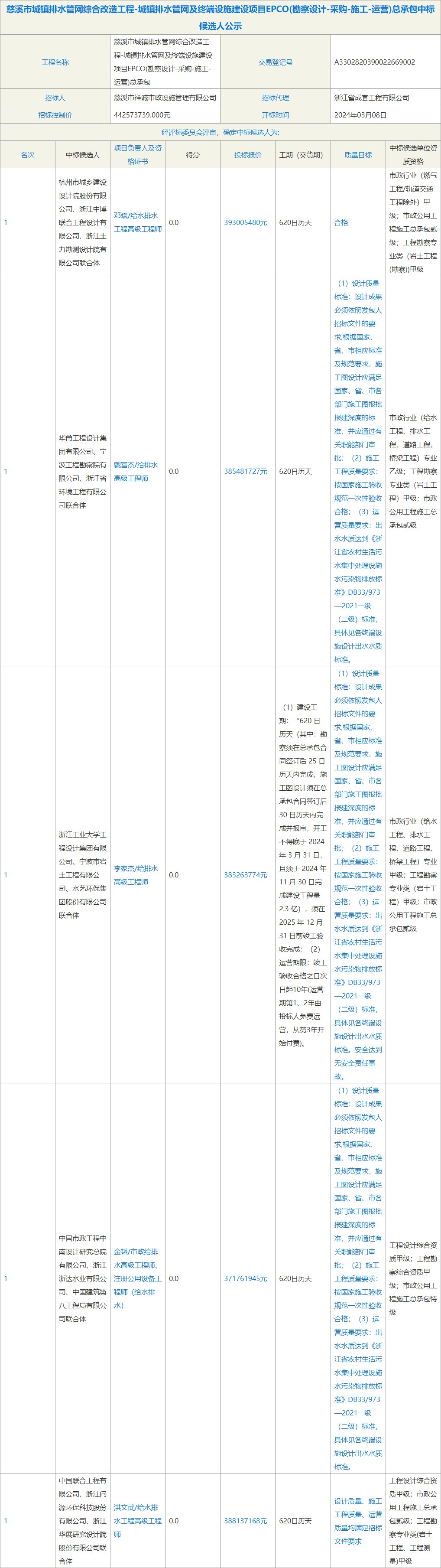 投资超5亿 慈溪市城镇排水管网及终端设施建设项目EPCO中标候选人公示!