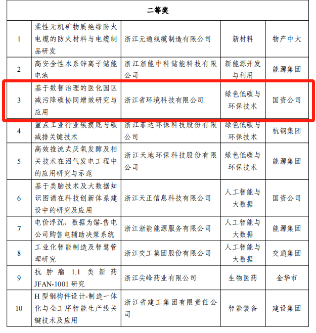喜讯|聚焦医化园区数智治理，浙江环境科技荣获省国资国企创新大赛二等奖