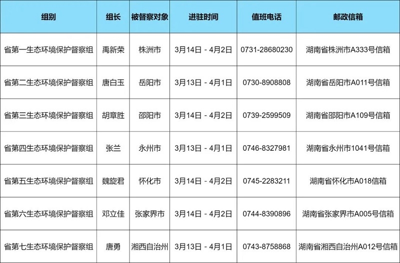 进驻7个市州，值班电话公开！湖南第二轮第三批省生态环境保护督察全部实现督察进驻-环保卫士