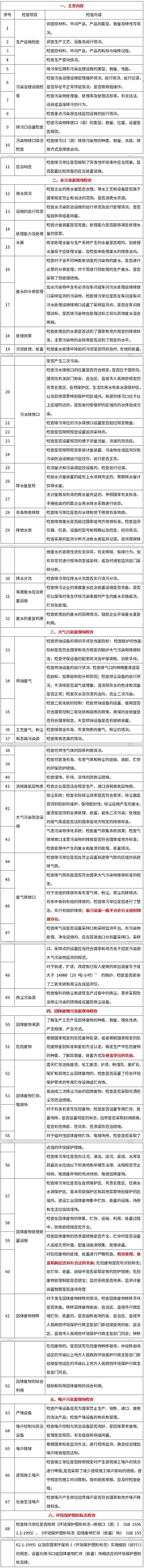 多省宣布启动新一轮省级生态环保督察！附​企业污染源执法检查重点内容-环保卫士