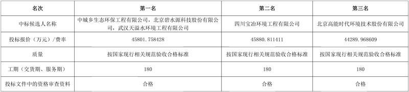 报价约4.58亿!中城乡生态牵头预中标巡司河流域综合治理二期(武泰闸污水处理厂)EPC项目设备采购!