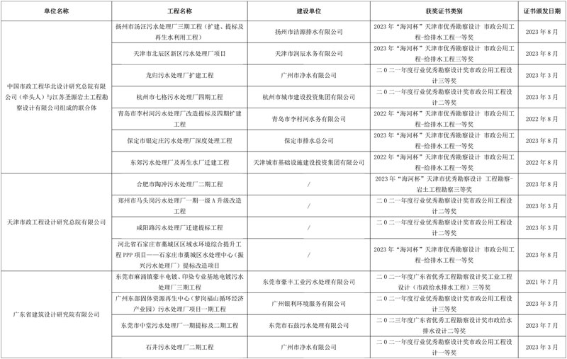 宜兴新概念工业污水处理厂设计定标候选人公示!