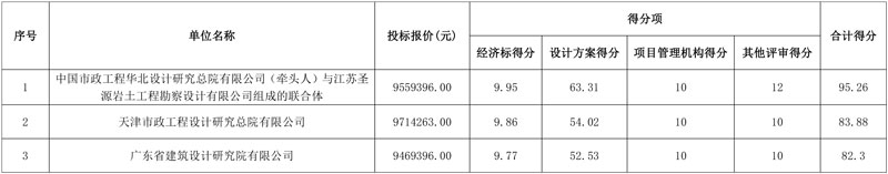 宜兴新概念工业污水处理厂设计定标候选人公示!