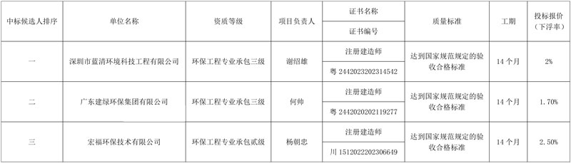 深圳蓝清环境预中标1.2亿东明县工程塑料产业园污水处理厂升级改造及脱盐中水回用项目EPC!