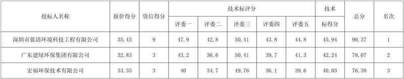 深圳蓝清环境预中标1.2亿东明县工程塑料产业园污水处理厂升级改造及脱盐中水回用项目EPC!
