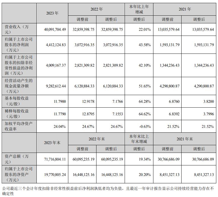 宁德时代2023年营收突破4000亿元！-环保卫士