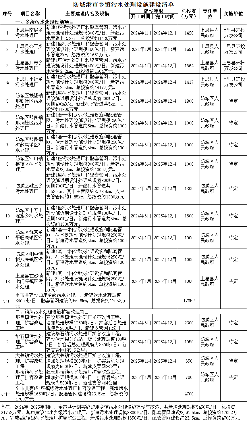 防城港市乡镇污水处理设施建设实施方案-环保卫士