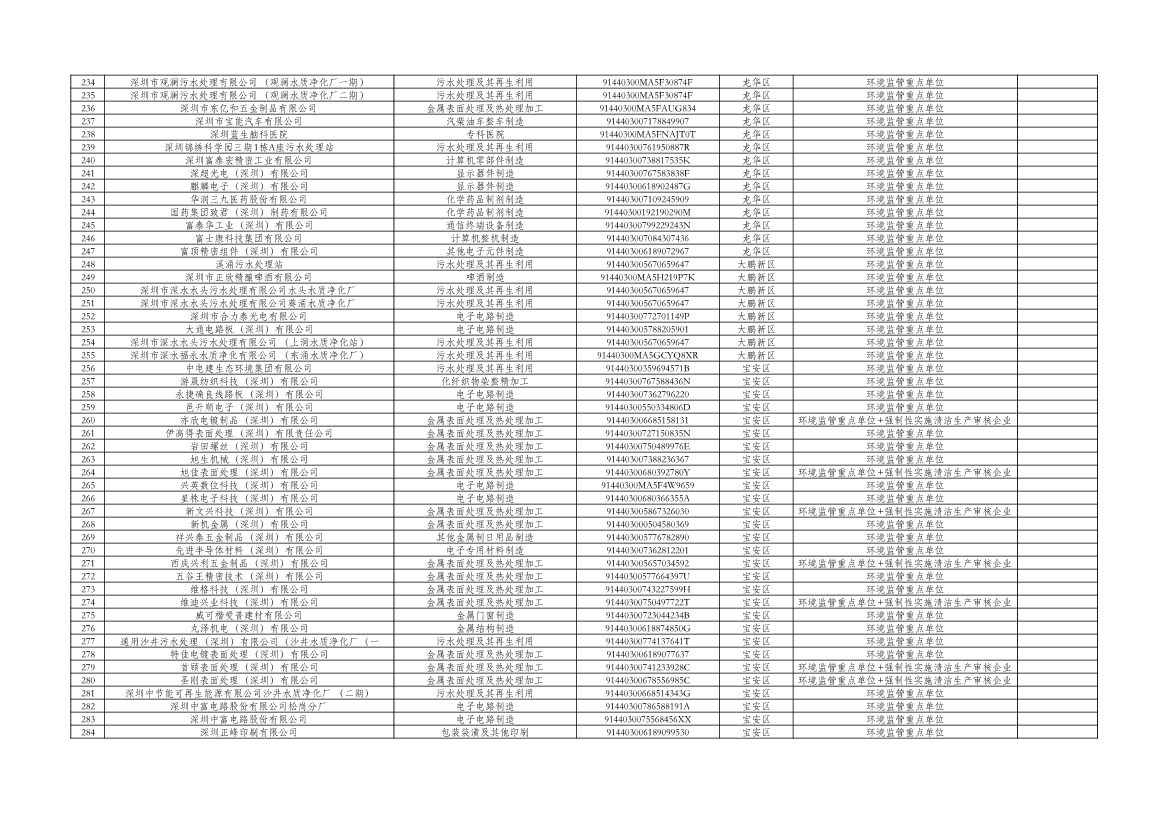 深圳市2024年环境信息依法披露企业名单公示！