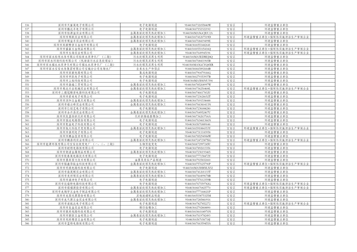 深圳市2024年环境信息依法披露企业名单公示！