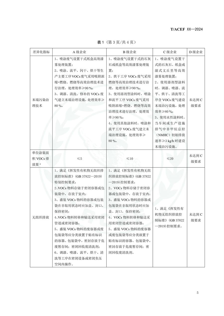 《乘用车整车制造业（涂装工序）挥发性有机物排放分级控制指标要求》征求意见