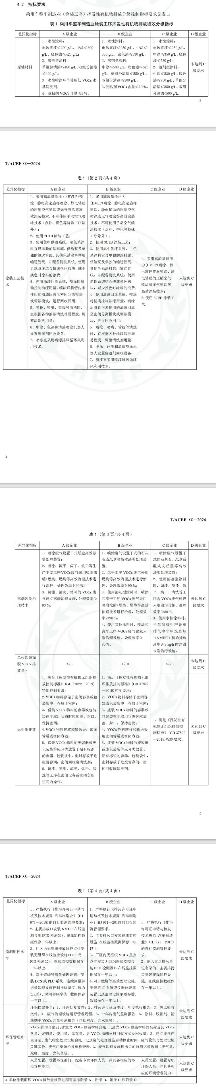 乘用车整车制造业(涂装工序)挥发性有机物排放分级控制指标将有规可依！标准征求意见中-环保卫士