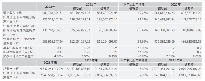 立新能源2023年度营收近10亿，较上年同期增长12.25%！（附公告）-环保卫士