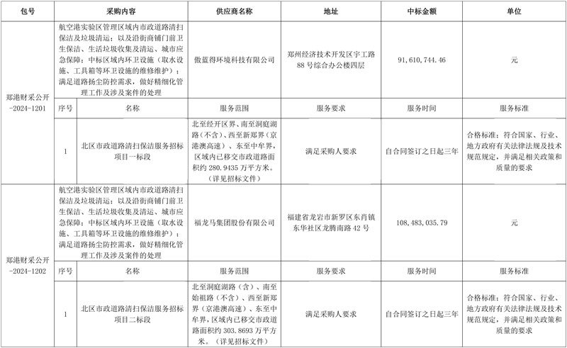 傲蓝得、福龙马分获超2亿元郑州航空港北区市政道路清扫保洁服务项目!