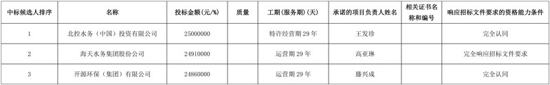报价2500万 北控水务预中标巨野河污水处理厂一期TOT项目!