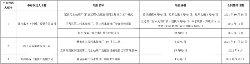 报价2500万 北控水务预中标巨野河污水处理厂一期TOT项目!